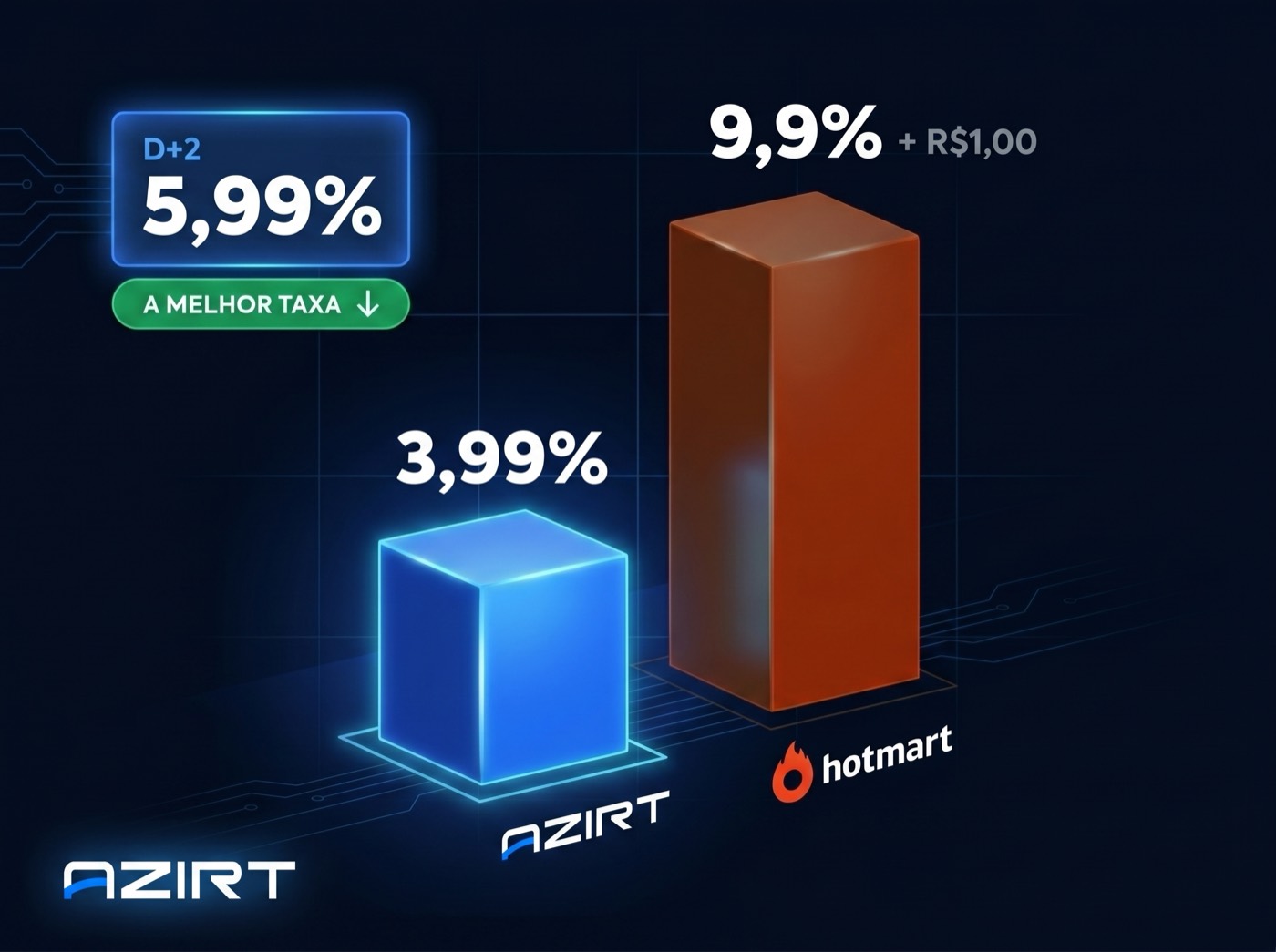 A Hotmart cobra 9,9% em cada venda. No cartão. No Pix. No boleto. Em tudo.