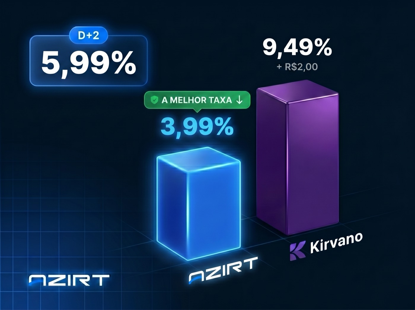 Quer receber em D+2 ? Na Kirvano isso custa 9,49% + R$2,00 por venda.