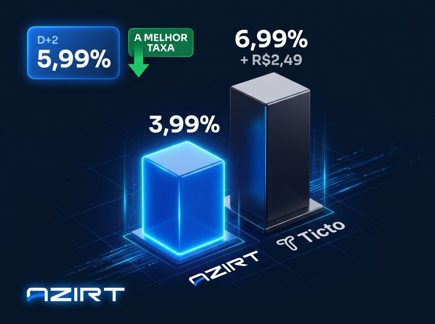 6,99% + R$2,49 por venda. A taxa fixa que cresce com você — e as ferramentas que faltam.